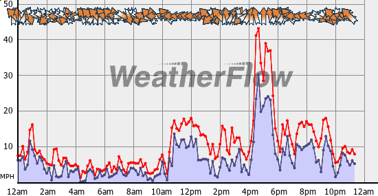 Current Wind Graph