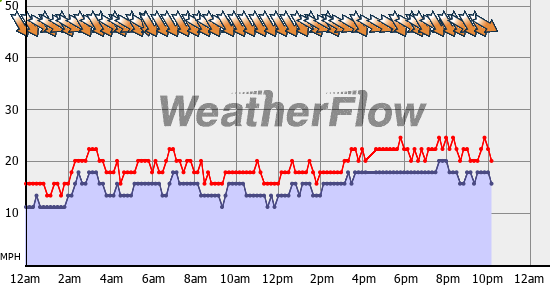 Current Wind Graph