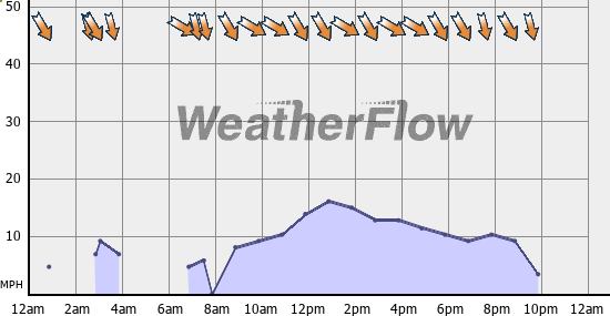 Current Wind Graph