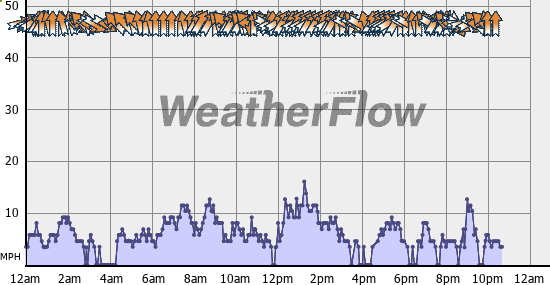 Current Wind Graph