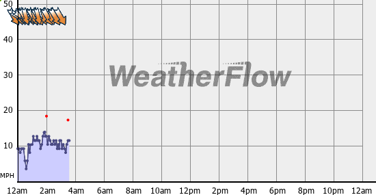 Current Wind Graph