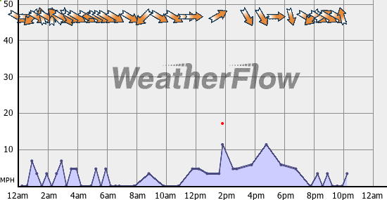 Current Wind Graph