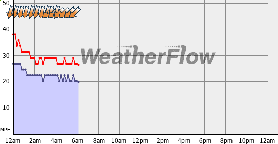 Current Wind Graph