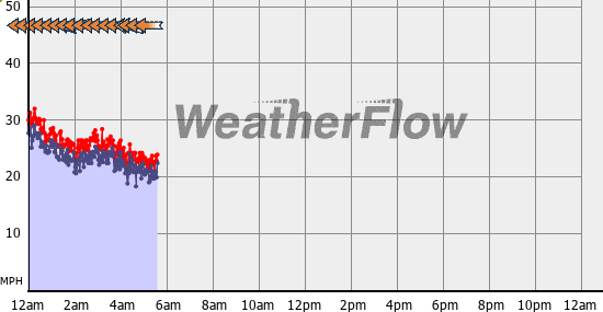 Current Wind Graph