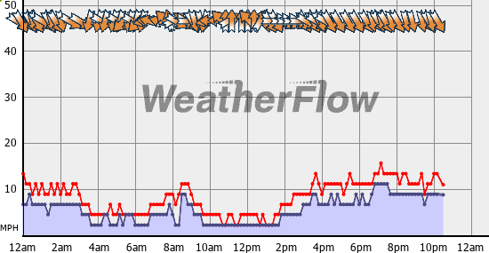 Current Wind Graph