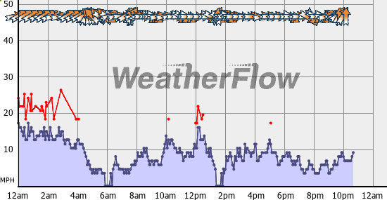 Current Wind Graph