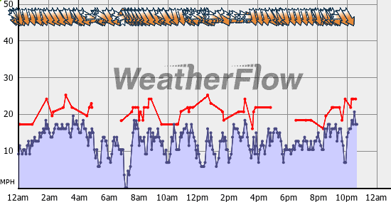 Current Wind Graph