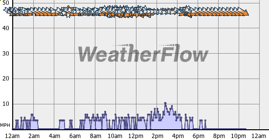 Current Wind Graph