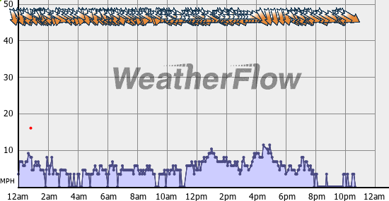 Current Wind Graph