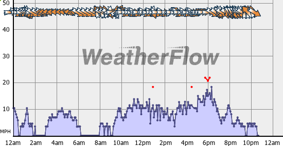 Current Wind Graph