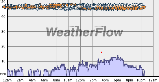 Current Wind Graph