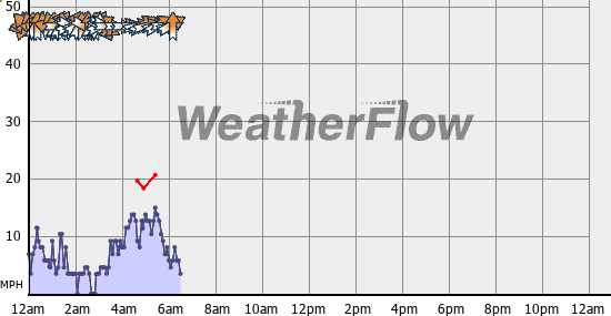 Current Wind Graph