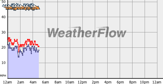 Current Wind Graph