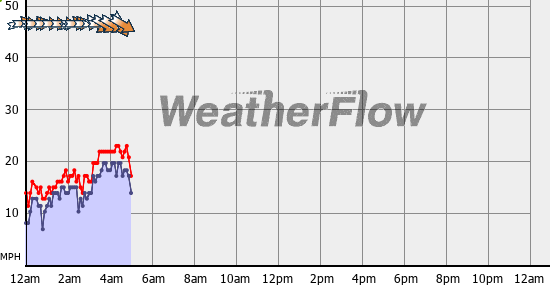 Current Wind Graph