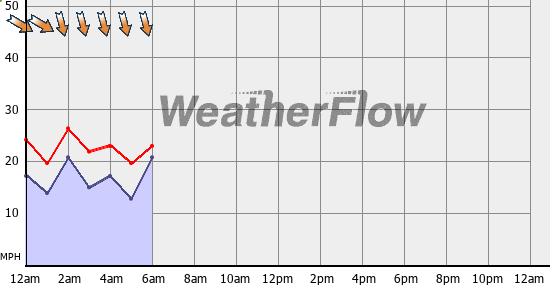 Current Wind Graph