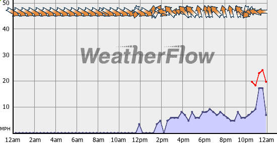 Current Wind Graph