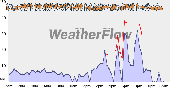 Current Wind Graph