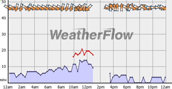 Current Wind Graph