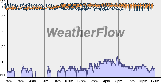 Current Wind Graph