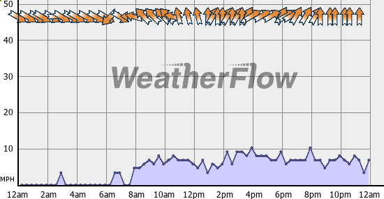 Current Wind Graph