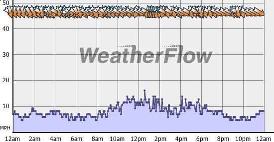 Current Wind Graph