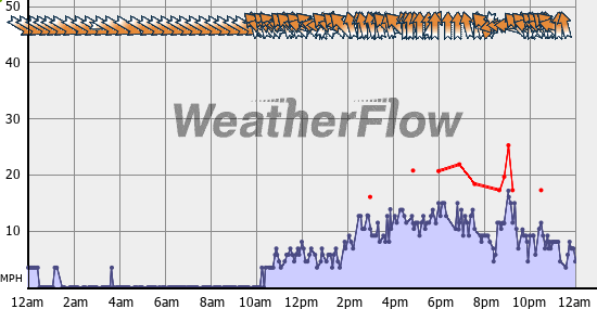 Current Wind Graph