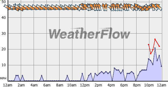 Current Wind Graph