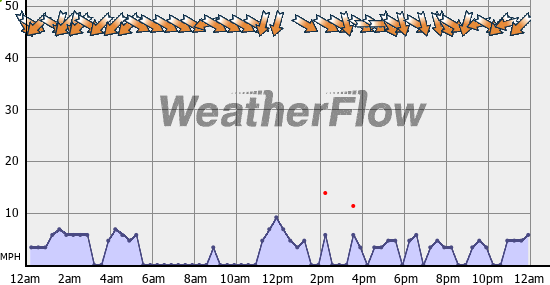 Current Wind Graph