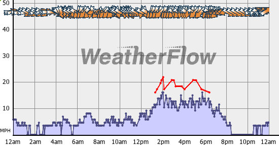 Current Wind Graph