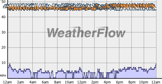 Current Wind Graph