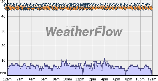 Current Wind Graph