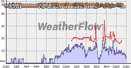 Current Wind Graph