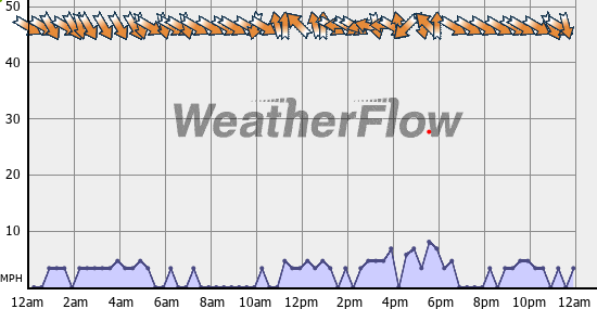 Current Wind Graph