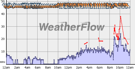 Current Wind Graph