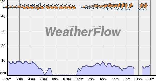 Current Wind Graph