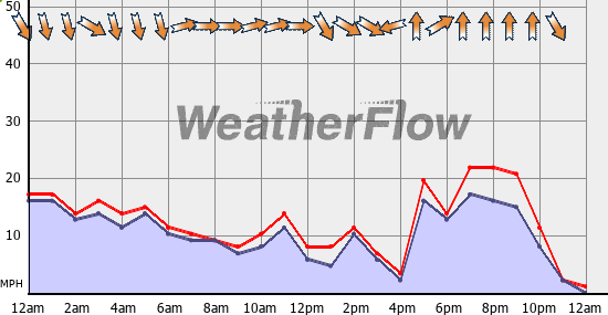 Current Wind Graph