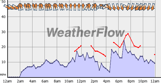 Current Wind Graph