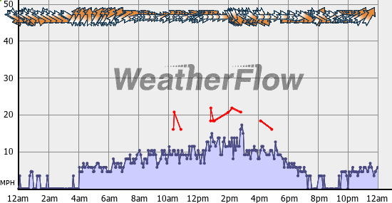 Current Wind Graph