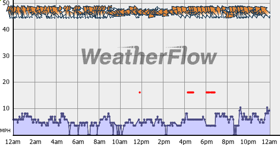 Current Wind Graph