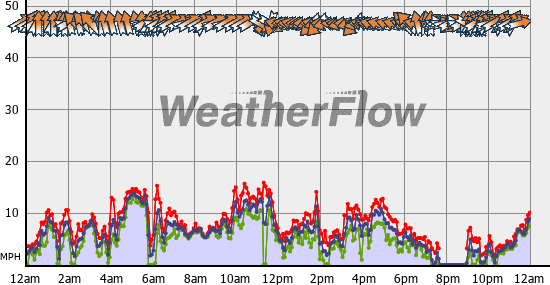 Current Wind Graph