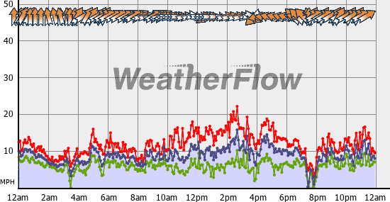 Current Wind Graph