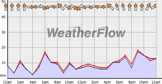 Current Wind Graph