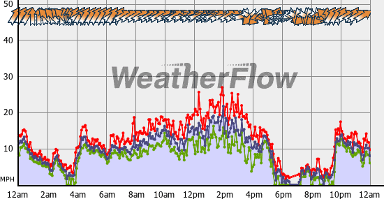 Current Wind Graph