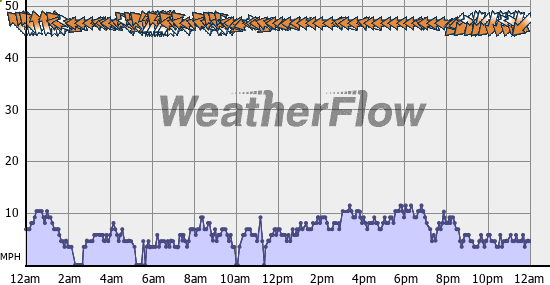 Current Wind Graph