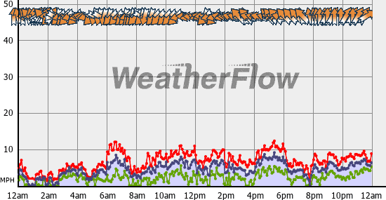 Current Wind Graph