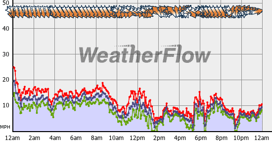 Current Wind Graph