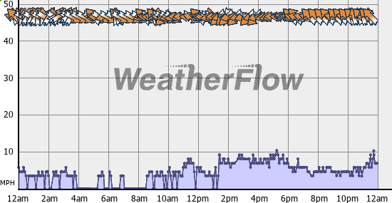 Current Wind Graph