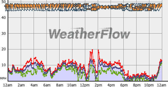 Current Wind Graph