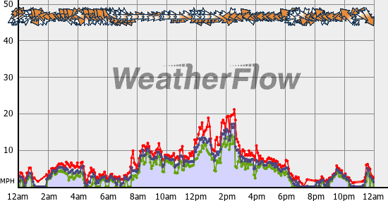 Current Wind Graph