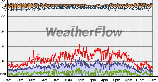 Current Wind Graph